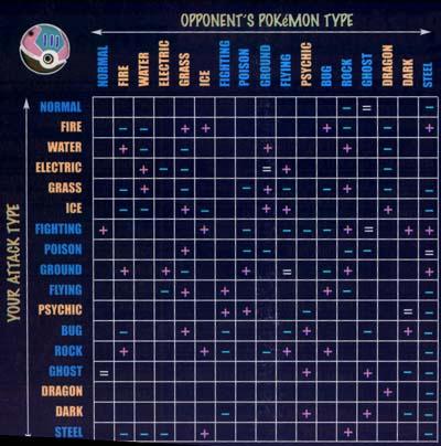 Weakness Chart